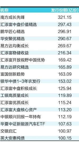 前7月新基金发行规模突破1.6万亿  火爆局面或持续