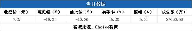 上交所信息显示：多主力现身龙虎榜，亚宝药业跌停（08-13）