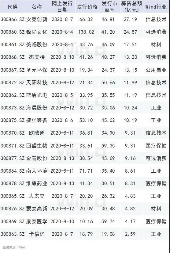 创业板注册制来啦！18家创业板公司首发一览，中签率提高2倍？