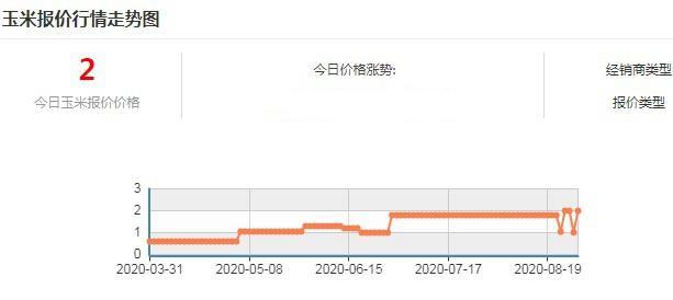 玉米价格行情开始下跌 上秋玉米真要大跌?