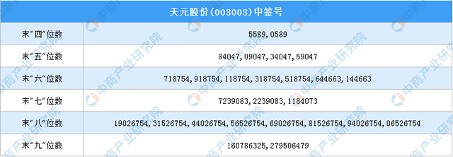 新股中签号查询：天元股份(003003)新股中签号一览 网上发行量占本次发行量的九成