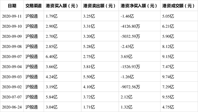 海天味业9月11日获沪股通净卖出1.46亿 占该股当日总成交量的15.44%