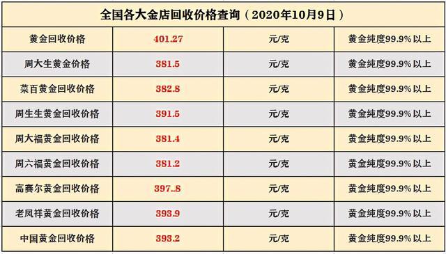 黄金价格最新消息：10月9日，国际现货黄金相关信息，黄金回收价格