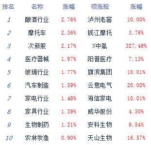 股指低开高走沪指涨0.08% 汽车、疫苗等先后崛起