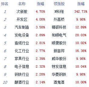股指表現(xiàn)強(qiáng)勢滬指漲1.3% 兩市逾3400股飄紅