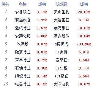 股指弱勢震蕩滬指跌0.46% 5G、消費(fèi)電子等板塊居跌幅榜前列
