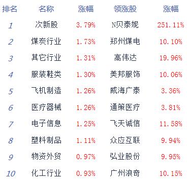 股指冲高回落创指涨0.13% 氢能源、光伏等板块居跌幅榜前列