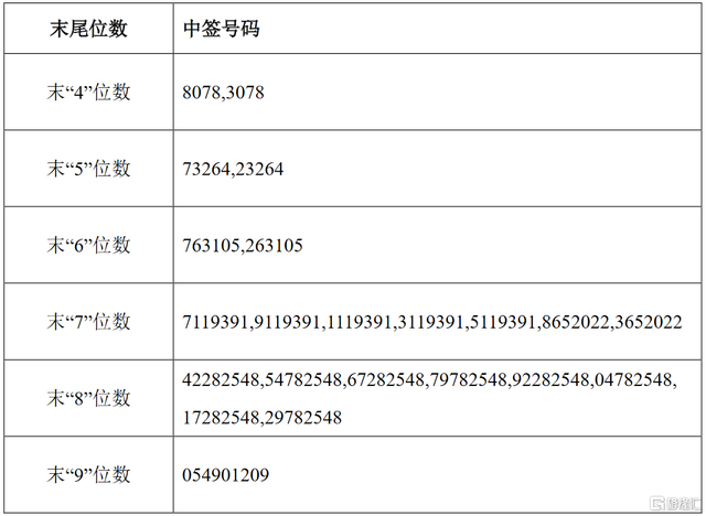 中金辐照(300962.SZ)IPO中签结果出炉：中签号共6.4021万个 每个中签号码只能认购500股