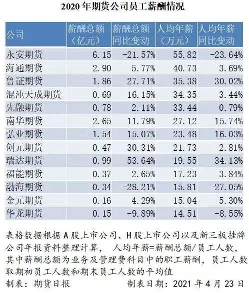 2020年期货业薪酬大比拼：永安期货人均年薪超50万元，期货公司业绩整体回暖