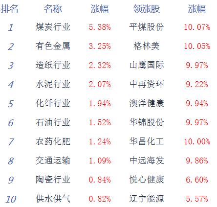 股指震荡分化沪指涨0.42% 造纸、港口等板块涨幅居前