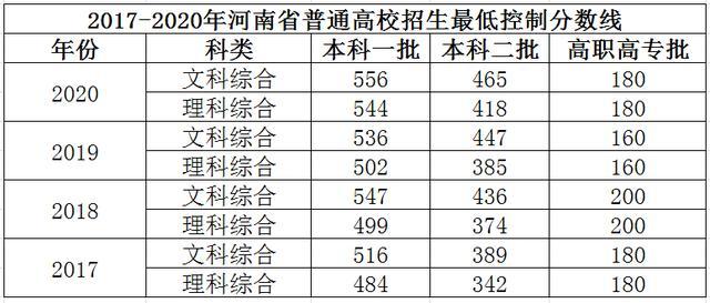 2018—2020年河南省普通高招一分一段表