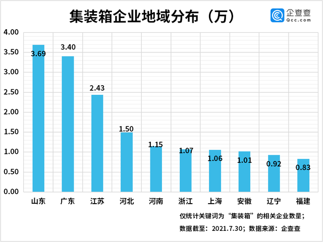 深圳共有集装箱企业1.48万家居于所有城市首位