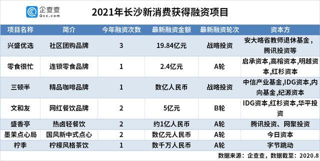 近五年長(zhǎng)沙新消費(fèi)賽道獲得融資近350億元