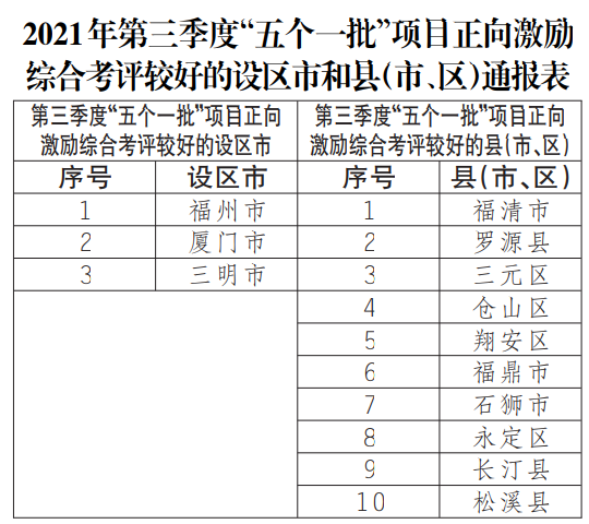 福建3个设区市正向激励综合考评较好被通报表扬
