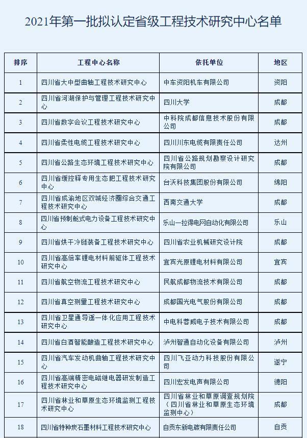 四川2021年第一批拟认定组建的省级工程技术中心名单对外公示