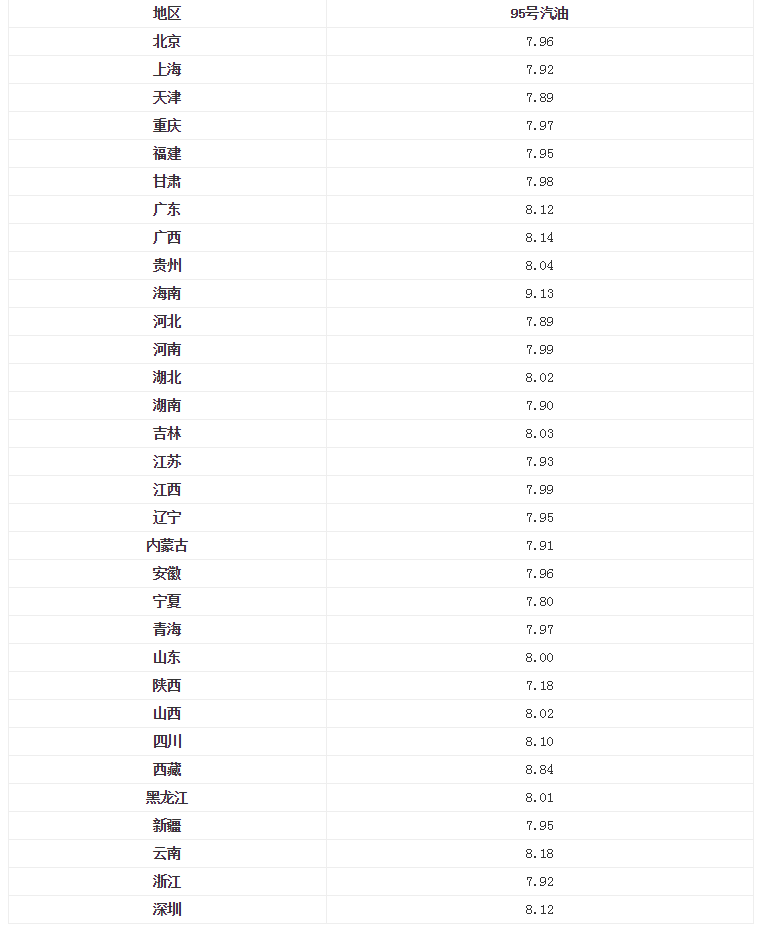 今日95汽油价格调整了吗？国际原油市场行情怎么样