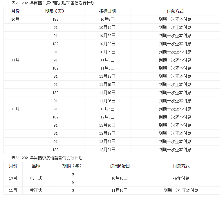 2021年国债发行时间最后一期11月10日 以届时国债发行文件为准