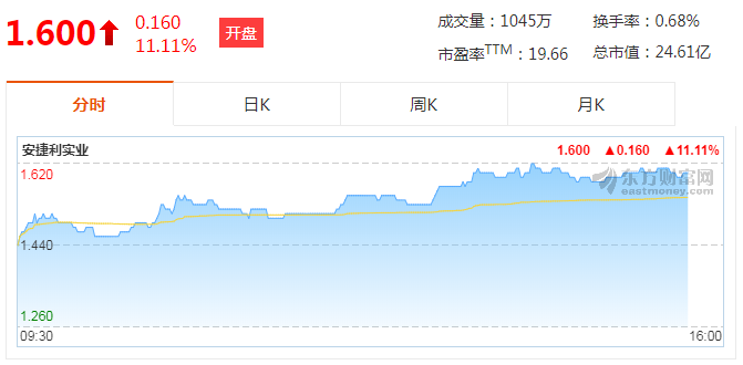 安捷利实业(01639)涨9.72%报1.58港元，成交额1451万港元