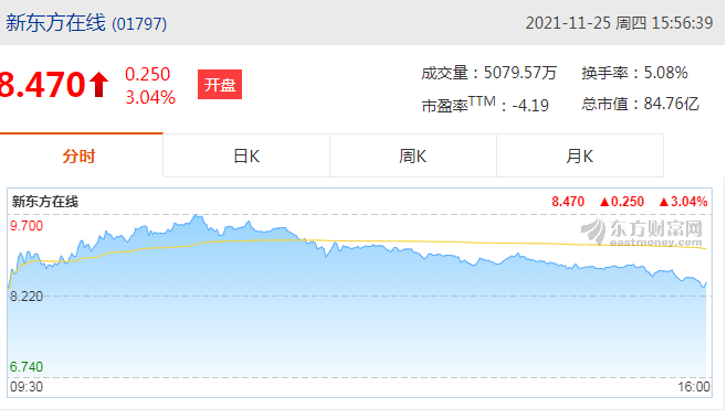 新东方在线(01797)涨16.79%报9.6港元，成交额2.08亿港元