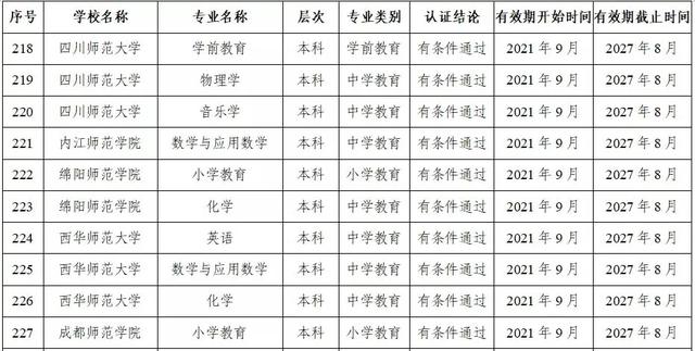 四川2021年通過普通高校師范類專業(yè)認(rèn)證的專業(yè)名單