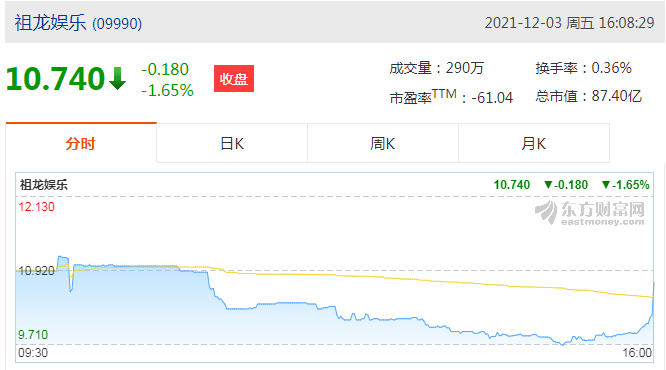祖龙娱乐(09990)跌9.89%报9.84港元，成交额0.23亿港元