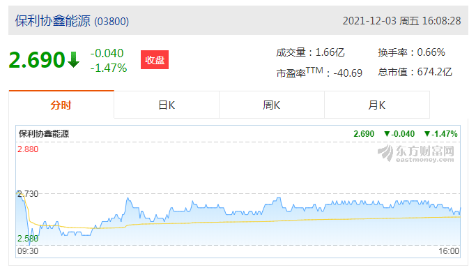 保利协鑫能源(03800)跌4.4%报2.61港元，成交额8088.15万港元