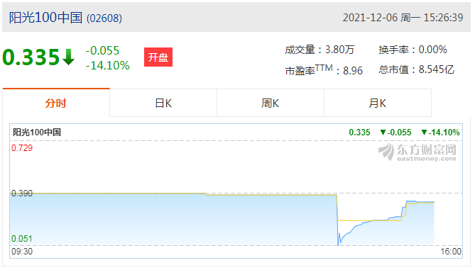 阳光100中国(02608)午后股价暴跌近87%，报价0.3港元成交额730.00