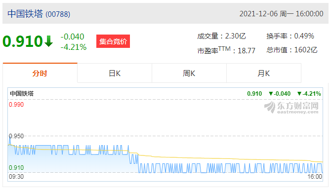 中国铁塔(00788)跌4.21%，报0.91港元