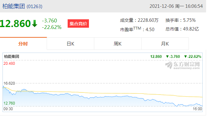 柏能集团(01263)跌14.56%报14.20港元，成交额1.71亿港元