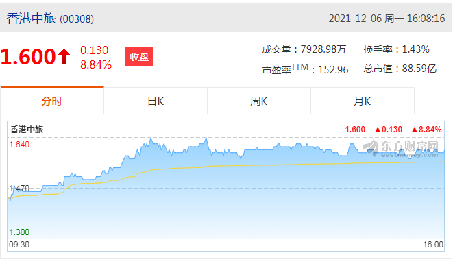香港中旅(00308)涨4.76%报1.54港元，成交额4397.61万港元
