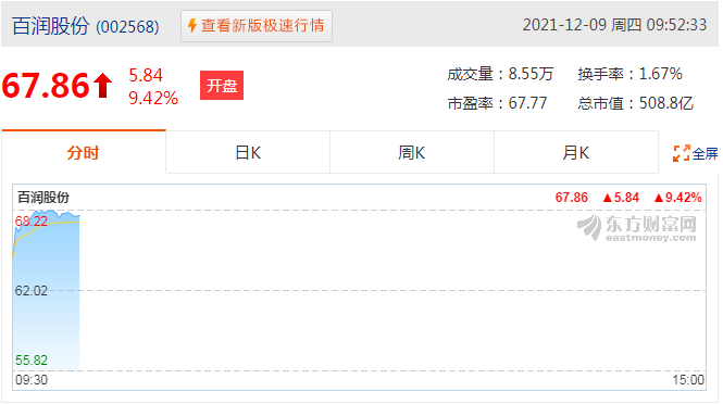 百润股份(002568.SZ)涨停，报68.22元，总市值511亿元