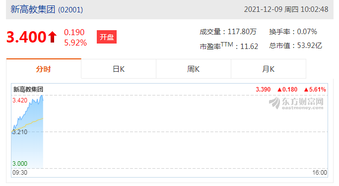新高教集团(2001.HK)现涨5.61%，报3.39港元，总市值54亿港元