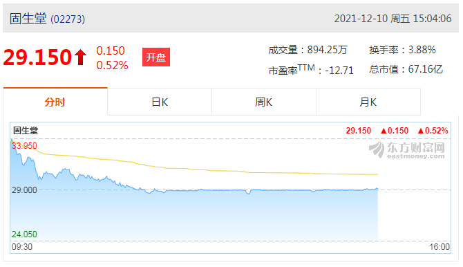 固生堂(02273)涨15.17%报价33.4港元，成交额5836.7万