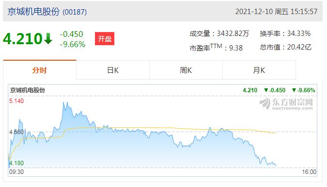 京城机电股份(00187)跌6.22%报4.37港元，成交额164.31万港元