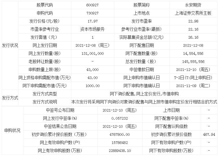 新股永安期货600927待公布中签号 网上最终发行数量占本次发行总量的 90.00%