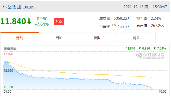 东岳集团(00189)跌5.93%报12.04港元，成交额5.75亿港元