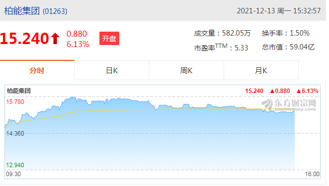 柏能集团(01263)涨5.85%报15.20港元，成交额0.87亿港元
