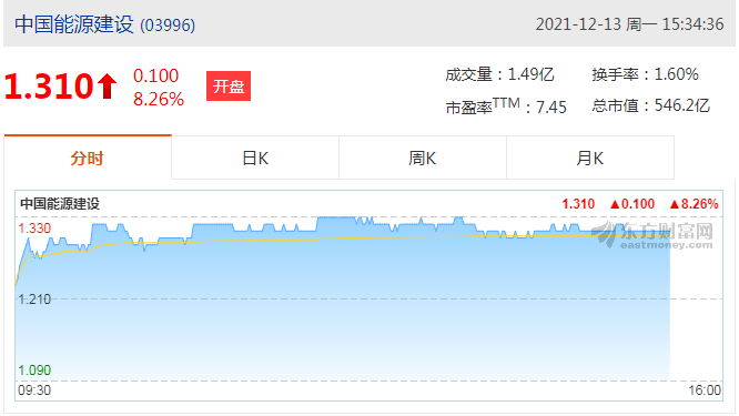 中国能源建设(03996)涨8.26%报1.31港元，成交额1.78亿港元