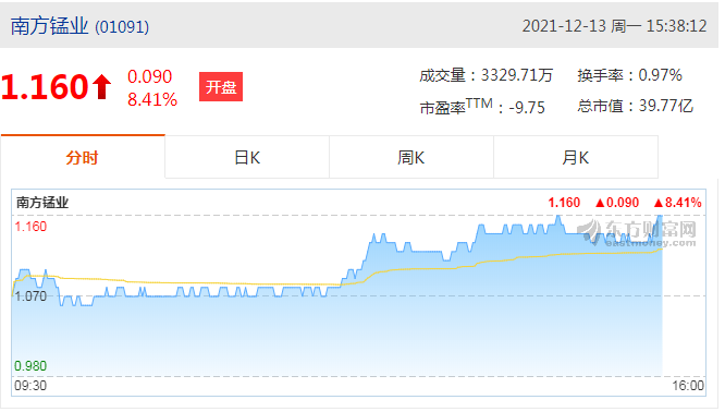 南方锰业(01091)涨6.54%报1.14港元，成交额2415.63万港元