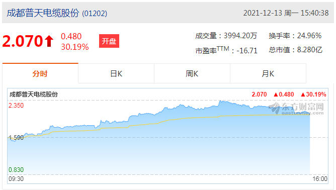 成都普天电缆股份(01202)涨38.99%报2.21港元，成交额0.60亿港元