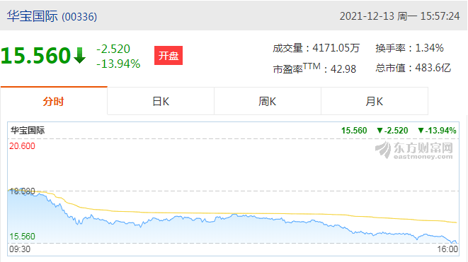 华宝国际(00336)跌7.08%报16.8港元，成交额3.19亿港元
