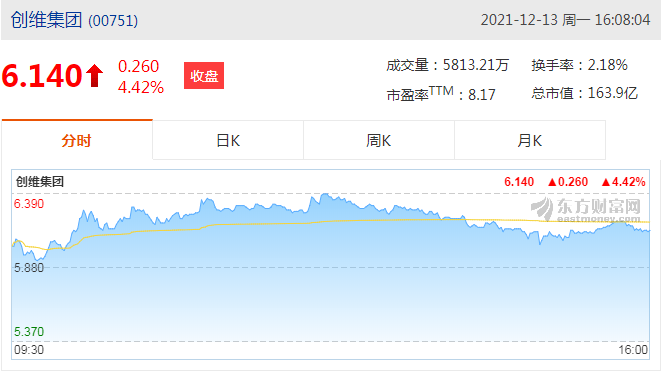 创维集团(00751)涨5.95%报6.23港元，成交额1.44亿港元