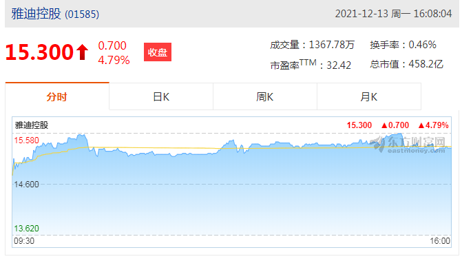 雅迪控股(01585)涨4.52%报15.26港元，成交额7786.9万港元