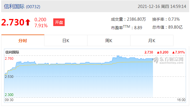 信利国际(00732)涨5.53%报2.67港元，成交额0.29亿港元
