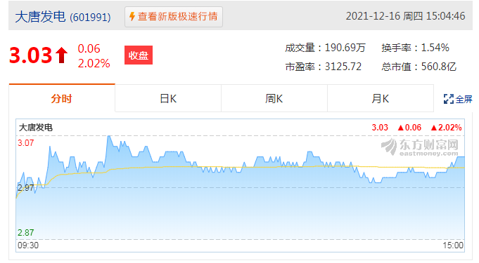 大唐发电(00991)涨6.54%报1.63港元，成交额0.75亿港元
