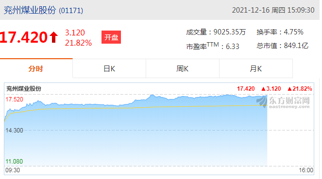兖州煤业股份(01171)涨5.59%报15.1港元，成交额1604.03万港元