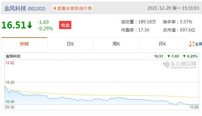 金风科技(02208)跌9.37%报15.28港元，成交额0.80亿港元