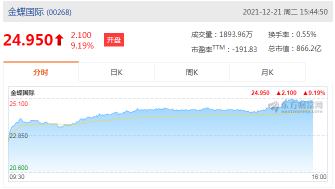 金蝶国际(00268)涨7.00%报24.45港元，成交额2.02亿港元