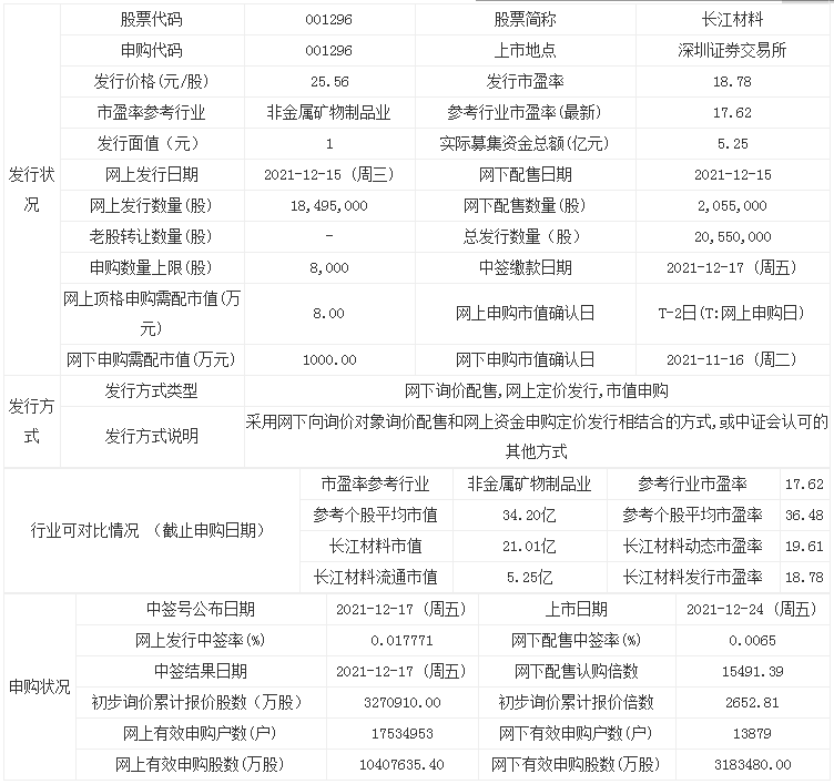 长江材料上市开板价行情 发行市盈率为18.78