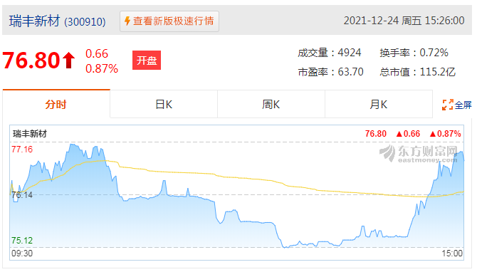 复合剂概念股有哪些？瑞丰新材最新报76.78元涨0.84%